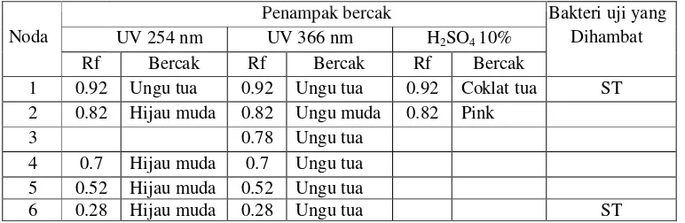 Tabel 3. Hasil pemisahan dan pengujian KLT-Bioautografi fraksi larut  n-heksan menggunakan campuran eluen n-heksan: etil asetat (4: 1) 