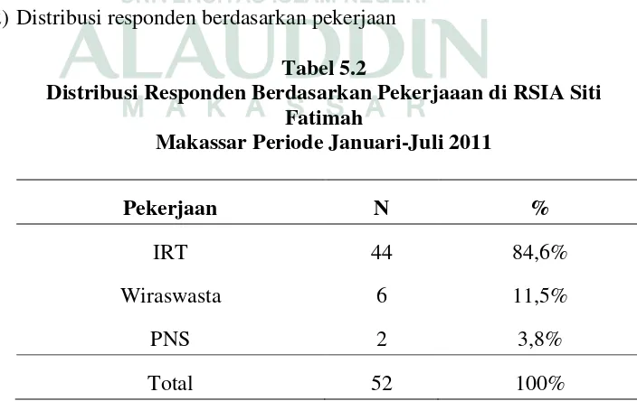 Tabel 5.1 Distribusi Responden Berdasarkan Pendidikan di RSIA Siti 