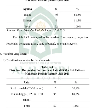 Tabel 5.4 Distribusi Responden Berdasarkan Usia di RSIA Siti Fatimah 