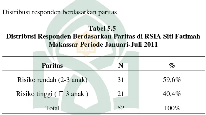 Tabel 5.5 Distribusi Responden Berdasarkan Paritas di RSIA Siti Fatimah 