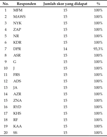 Tabel 6 (Lanjutan). Hasil Rekapitulasi Field Test 