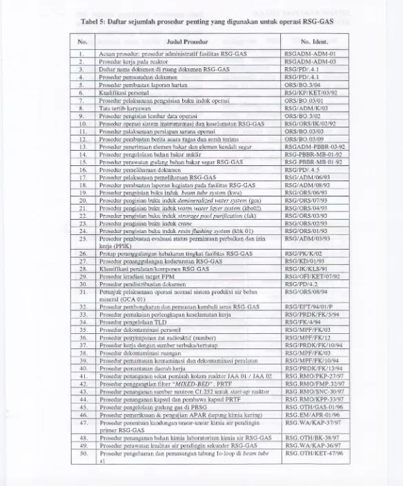 Tabel 5: Daftar sejumlah prosedur penting yang digunakan untuk operasi RSG-GAS