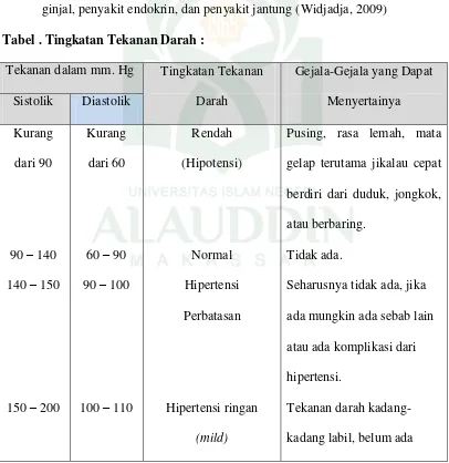 Tabel . Tingkatan Tekanan Darah : 