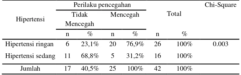 Tabel 5.6 Hubungan Frekuensi Hipertensi usia 40-60 tahun terhadap Perilaku 