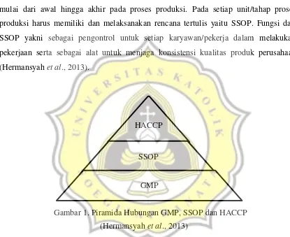 Gambar 1. Piramida Hubungan GMP, SSOP dan HACCP  