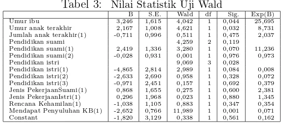Tabel 3:Nilai Statistik Uji Wald