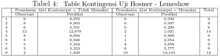 Tabel 4:Table Kontingensi Uji Hosmer - Lemeshow