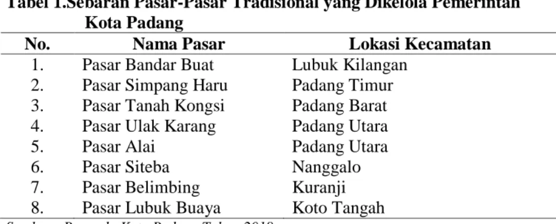 Tabel  1.  menggambarkan  sebaran  pasar-pasar  tradisional  yang  dikelola  oleh  Pemerintah  Kota  Padang  yang  terdapat  pada  7  (tujuh)  kecamatan  dari  11  (sebelas)  kecamatan yang ada di Kota Padang