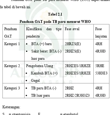Tabel 2.1 Panduan OAT pada TB paru menurut WHO 