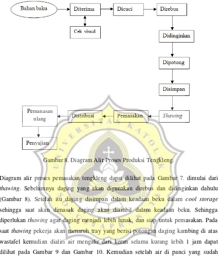 Gambar 8. Diagram Alir Proses Produksi Tengkleng. 