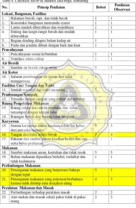 Tabel 4. Checklist SSOP di Industri Jasa boga, Semarang 
