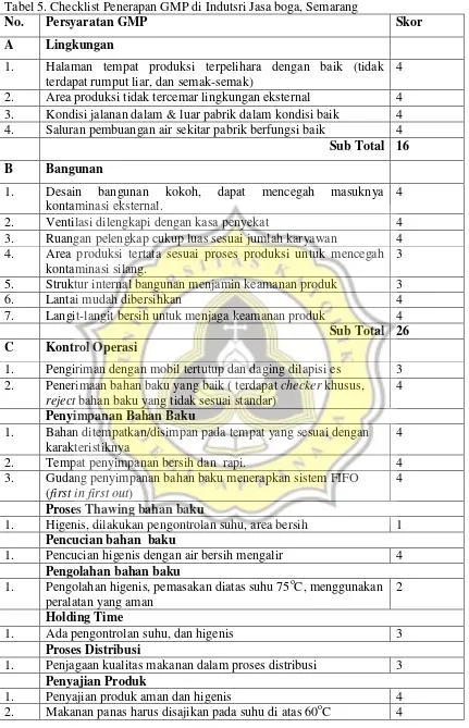 Tabel 5. Checklist Penerapan GMP di Indutsri Jasa boga, Semarang 