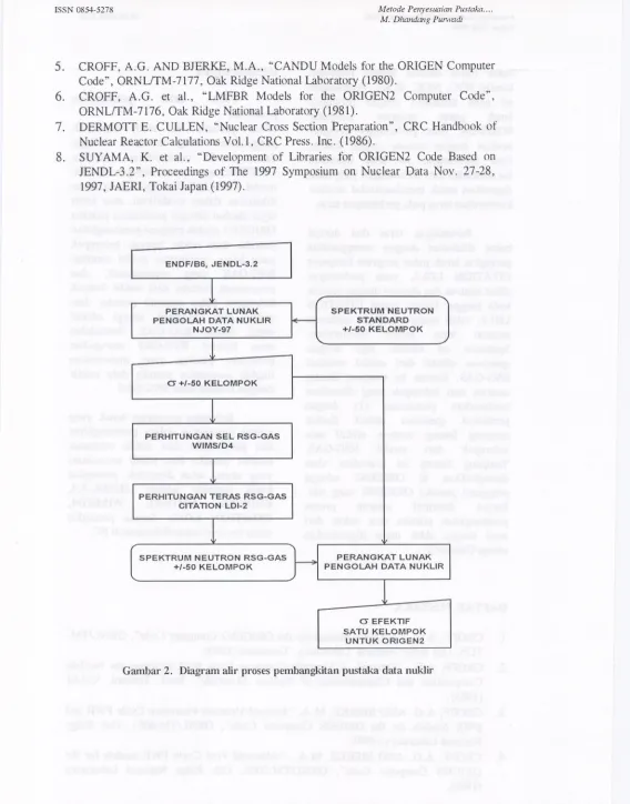 Gambar 2. Diagram alir proses pembangkitan pustaka data nuklir