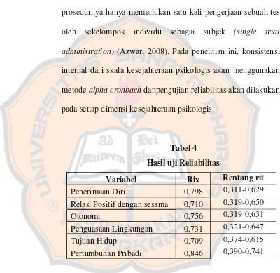 Tabel 4 Hasil uji Reliabilitas 