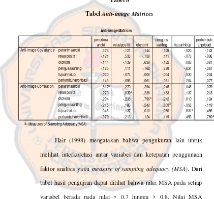 Tabel Tabel 8 Anti-image Matrices 