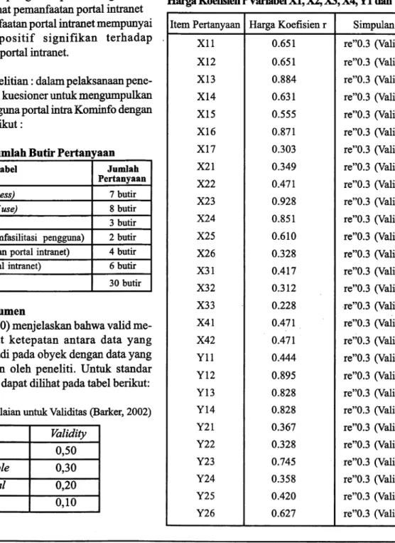 Tabel 2:  Standar Penilaian untulc Valiclitas (Barker, 2002)  Validity 