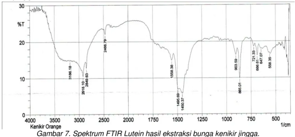 Tabel 9. Hasil analisis Spektrum FTIR Lutein bunga kenikir jingga .  Bilangan Gelombang  Rentang Bilangan Gelombang 