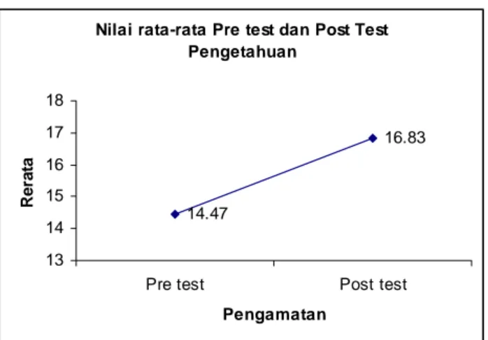 Gambar 1. Diagram Garis Nilai Rata-rata Pre test dan Post Test  Pengetahuan 