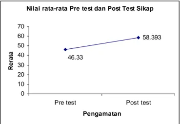 Gambar 2. Diagram Garis Nilai Rata-rata Pre test dan Post Test Sikap 