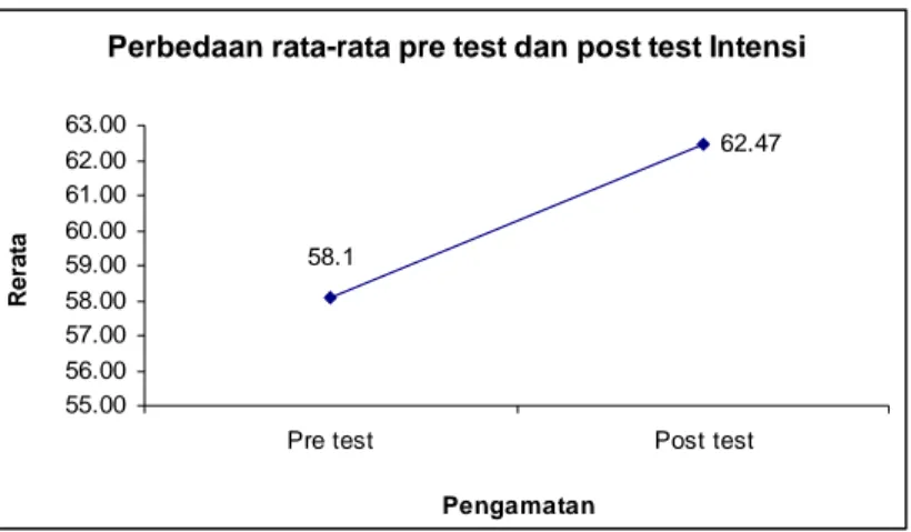 Gambar 3. Diagram Garis Nilai Rata-rata Pre test dan Post Test  Intensi 
