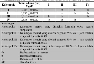 Tabel III. Hasil analisis AUCmenggunakan  total ketiga peringkat konsentrasi eugenol One-Way ANOVA taraf kepercayaan 95% dengan uji Scheffe 