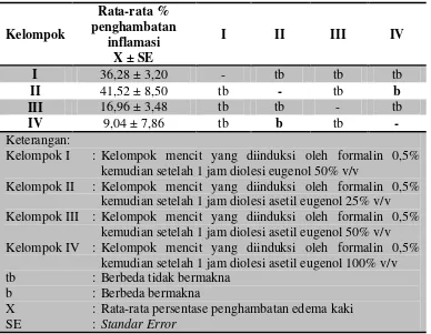 Tabel V. Nilai hasil uji Scheffe % penghambatan inflamasi yang diinduksi formalin 0,5% selama 6 jam pengamatan 