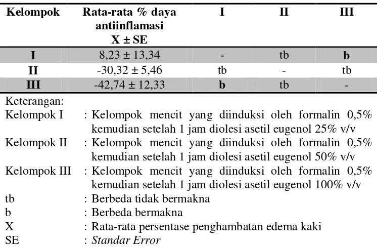 Tabel VI. Nilai hasil uji Scheffe % daya antiinflamasi yang diinduksi formalin 0,5% selama 6 jam pengamatan 