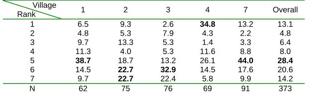 Table 5. Percent Distribution of self-anchoring assessment of community control over coastal resources 