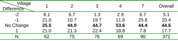 Table 9. Percent Distribution of perceived change in community control of coastal resources since before the tsunami 