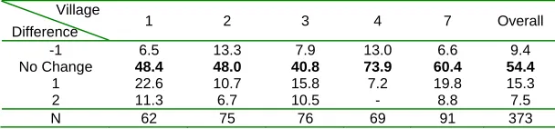 Table 13. Percent Distribution of projected change in community control over coastal resources in the next three years 