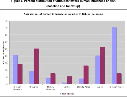Figure 1. Percent distribution of attitudes toward human influences on fish  