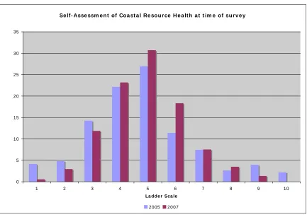 Table 16. Differences in assessment of aspects of coastal resources  
