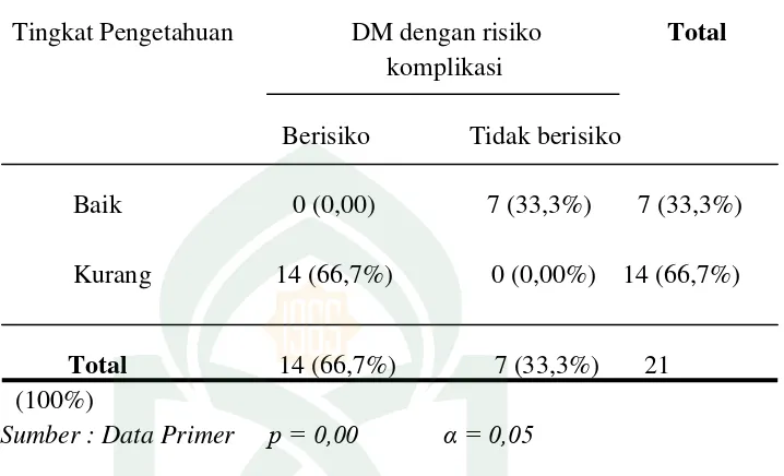 Tabel 1.6 : Distibusi hubungan tingkat pengetahuan dengan risiko 