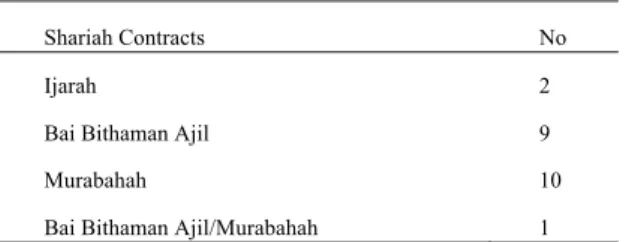 Table 1 presents the corporate sukuk defaulted in Malaysia for a period of 5 years. In 2006, 3 corporate sukuk  defaulted and increasing to 5 instances in 2007 and 2008