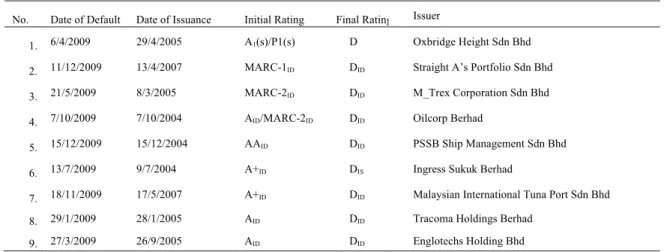 Table 4. Rating of defaulted sukuk 