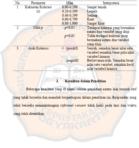 Tabel V. Panduan interpretasi hasil uji hipotesis berdasarkan kekuatan kolerasi, nilai p, dan arah kolerasi (Dahlan, 2011) 