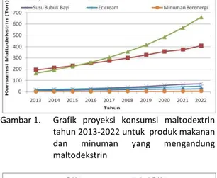 Gambar 1.   Grafik  proyeksi  konsumsi  maltodextrin  tahun 2013-2022 untuk  produk makanan  dan  minuman  yang  mengandung  maltodekstrin 