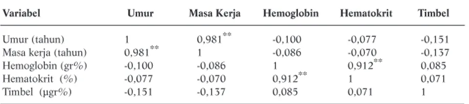 Tabel 2. Hasil Analisis Korelasi Sederhana (r) antarvariabel Kontinyu (Pearson’s Correlation)