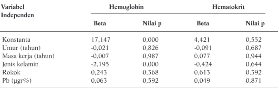 Tabel 5. Analisis Regresi Linier Ganda, Hemoglobin dan Hematokrit sebagai Variabel Dependen