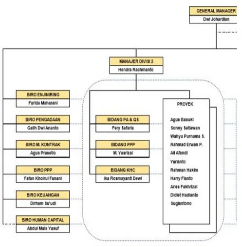 Gambar II.1 Struktur Organisasi Departemen Sipil Umum 1  Sumber: Biro Human Capital DSU 1 
