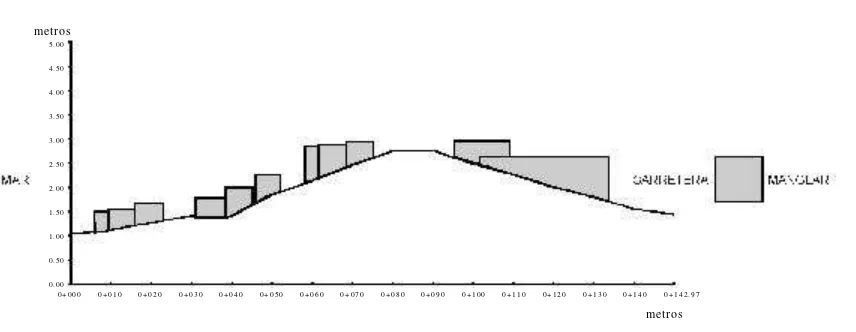 Fig. 2. Perfiltopográfico del predio La Casona,elevado representa ladonde el punto máscresta de la duna.