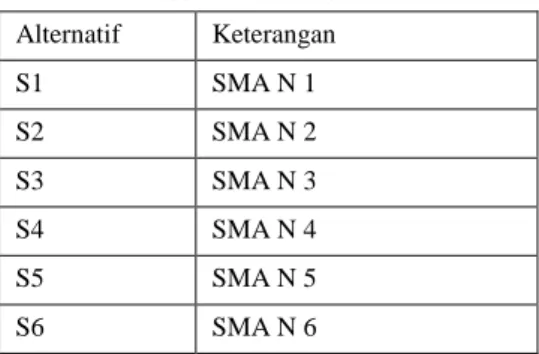 Tabel 1. Data Alternatif  Alternatif  Keterangan  S1  SMA N 1  S2  SMA N 2  S3  SMA N 3  S4  SMA N 4  S5  SMA N 5  S6  SMA N 6 