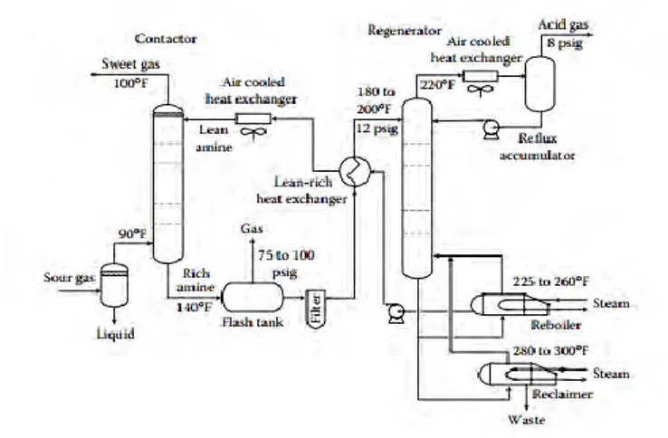Gambar II.2 Skema proses Selexol gas treating 