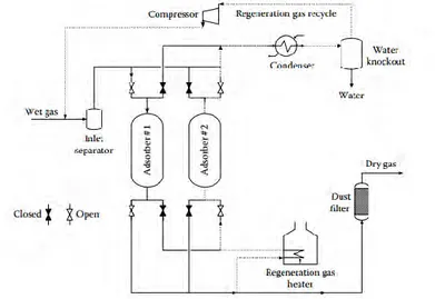 Gambar II.4 Skema proses dehidrasi dengan adsorpsi menggunakan  desikan padat (solvent) 