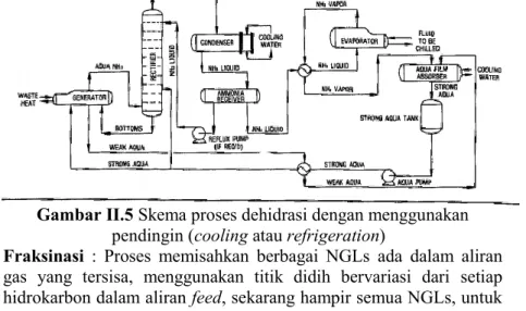 Gambar II.5 Skema proses dehidrasi dengan menggunakan   pendingin (cooling atau refrigeration) 