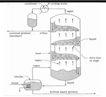 Gambar II.6 Proses fraksinasi menggunakan sieve trays  Ada dua jenis kolom fraksionasi: (1) kolom  trays, di mana  trays  dari  berbagai  desain  yang  digunakan  untuk  menahan  cairan  untuk memberikan kontak yang lebih baik antara uap dan cair, maka  pe