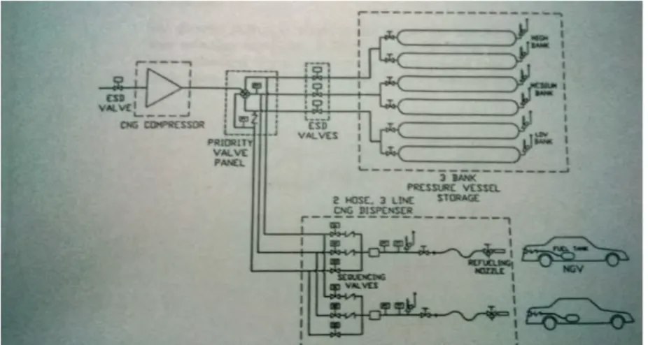 Gambar II.9 Skema dari tipe unit Compression gas dengan sistem   pengisian cepat tiga baris 