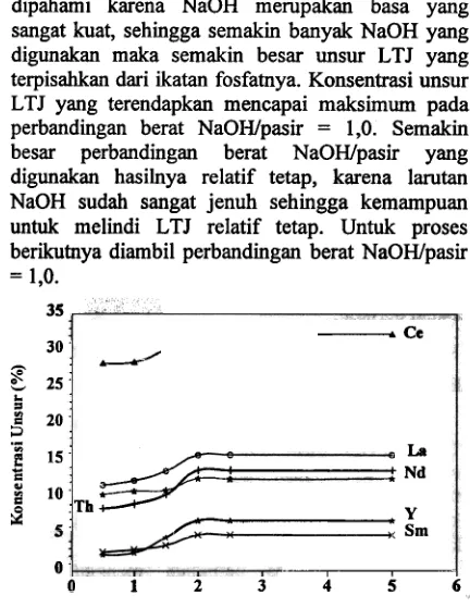 Gambar 2. Hubungan antara perbandingan beratNaOH/pasir (gram/gram) dengankonsentrasi unsur LTJ (%).