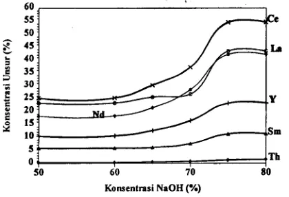 Gambar 4. Hubungan antara konsentrasi NaaH(%) dengan konsentrasi unsur LTJ (0/0).