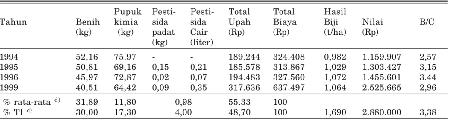 Tabel  1 .  Penggunaan sarana produksi pada usahatani disertai dengan hasil biji/ha dan nilai jual kacang tanah di Indonesia tahun 1994-1999.